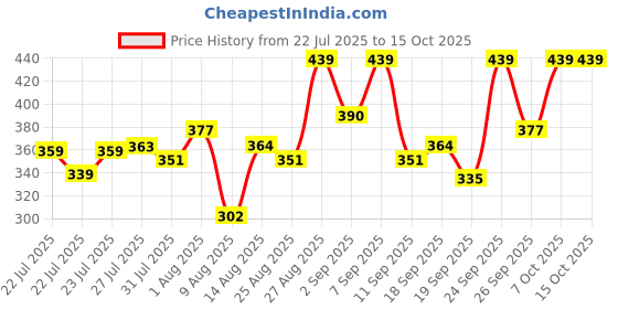 ajio.com paralians Men Mid Rise Self-Design Track Pants paralians Price History Graph from 22 Jul 2025 to 14 Oct 2025