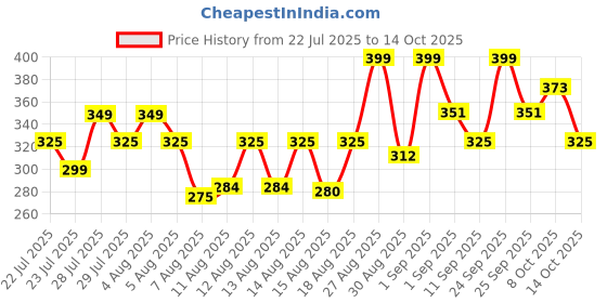 ajio.com paralians Men Mid Rise Self-Design Track Pants paralians Price History Graph from 22 Jul 2025 to 14 Oct 2025