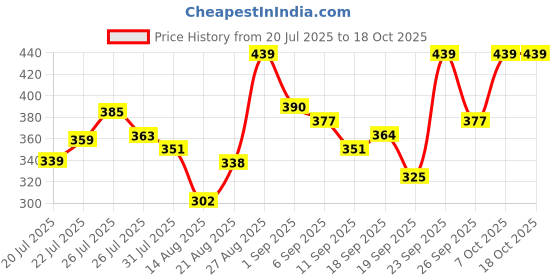 ajio.com paralians Men Mid Rise Self-Design Track Pants paralians Price History Graph from 20 Jul 2025 to 18 Oct 2025