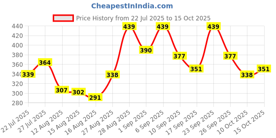ajio.com paralians Men Mid Rise Self-Design Track Pants paralians Price History Graph from 22 Jul 2025 to 15 Oct 2025
