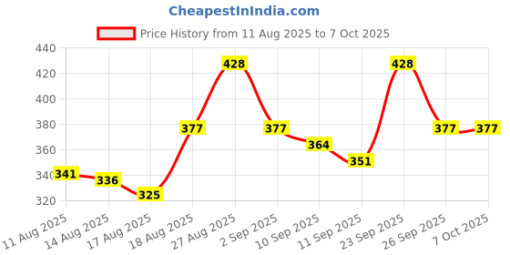 ajio.com paralians Men Mid Rise Self-Design Track Pants paralians Price History Graph from 11 Aug 2025 to 4 Oct 2025