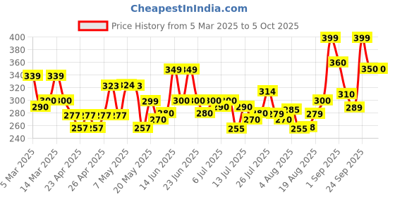 ajio.com paralians Men Mid-Rise Track Pants with Elasticated Drawstring Waist paralians Price History Graph from 5 Mar 2025 to 5 Oct 2025