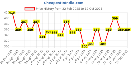 ajio.com paralians Men Self-design Track Pants paralians Price History Graph from 22 Feb 2025 to 11 Oct 2025