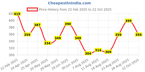ajio.com paralians Men Self-design Track Pants paralians Price History Graph from 22 Feb 2025 to 22 Oct 2025