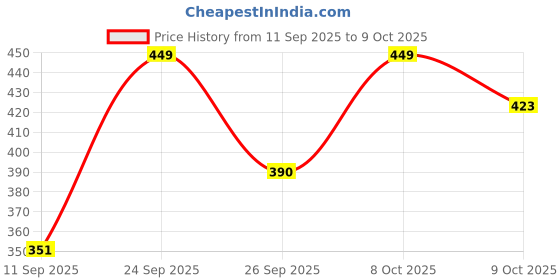 ajio.com paralians Men Self-design Track Pants paralians Price History Graph from 11 Sep 2025 to 9 Oct 2025