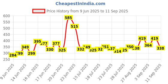 ajio.com paralians Men Straight Fit Cargo Pants paralians Price History Graph from 9 Jun 2025 to 11 Sep 2025