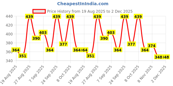 ajio.com paralians Men Straight Running Track Pants paralians Price History Graph from 19 Aug 2025 to 2 Dec 2025