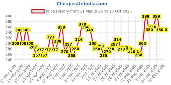 ajio.com paralians Men Straight Track Pants with Drawstring Waist paralians Price History Graph from 11 Mar 2025 to 13 Oct 2025