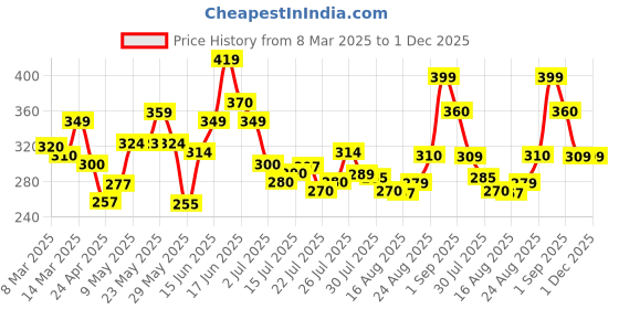 ajio.com paralians Men Straight Track Pants with Drawstring Waist paralians Price History Graph from 8 Mar 2025 to 1 Dec 2025