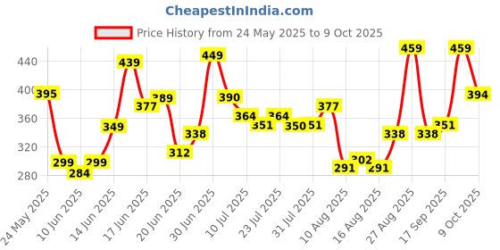 ajio.com paralians Men Straight Track Pants with Drawstring Waist paralians Price History Graph from 24 May 2025 to 9 Oct 2025