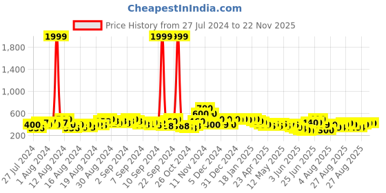 ajio.com paralians Men Straight Track Pants with Elasticated Waist paralians Price History Graph from 27 Jul 2024 to 22 Nov 2025
