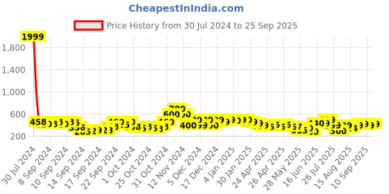 ajio.com paralians Men Straight Track Pants with Elasticated Waist paralians Price History Graph from 30 Jul 2024 to 25 Sep 2025