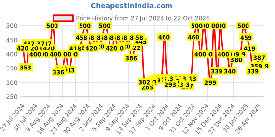 ajio.com paralians Men Straight Track Pants with Elasticated Waist paralians Price History Graph from 27 Jul 2024 to 22 Oct 2025