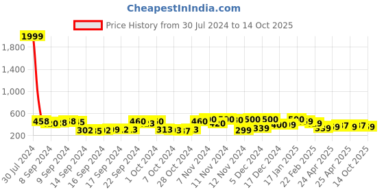 ajio.com paralians Men Straight Track Pants with Elasticated Waist paralians Price History Graph from 30 Jul 2024 to 14 Oct 2025