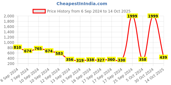 ajio.com paralians Men Straight Track Pants with Elasticated Waist paralians Price History Graph from 6 Sep 2024 to 14 Oct 2025