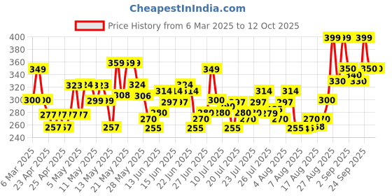 ajio.com paralians Men Straight Track Pants with Elasticated Waist paralians Price History Graph from 6 Mar 2025 to 12 Oct 2025