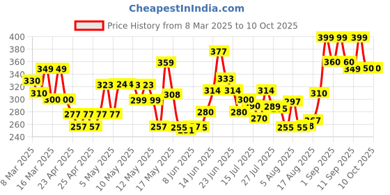 ajio.com paralians Men Straight Track Pants with Elasticated Waist paralians Price History Graph from 8 Mar 2025 to 9 Oct 2025