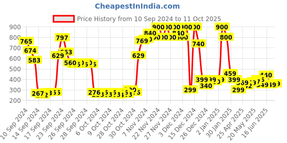 ajio.com paralians Men Straight Track Pants with Insert Pockets paralians Price History Graph from 10 Sep 2024 to 11 Oct 2025