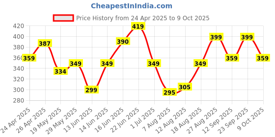 ajio.com paralians Men Straight Track Pants with Insert Pockets paralians Price History Graph from 24 Apr 2025 to 9 Oct 2025