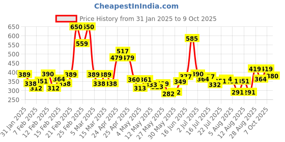 ajio.com paralians MenTrack Pants paralians Price History Graph from 31 Jan 2025 to 9 Oct 2025