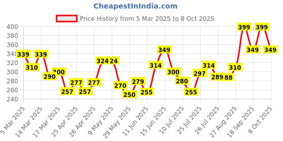 ajio.com paralians Mid-Rise Track Pants with Drawstring Waist paralians Price History Graph from 5 Mar 2025 to 8 Oct 2025