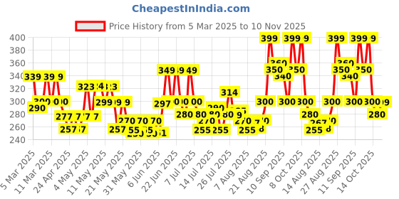 ajio.com paralians Straight Track Pants with Elasticated Drawstring Waist paralians Price History Graph from 5 Mar 2025 to 10 Nov 2025