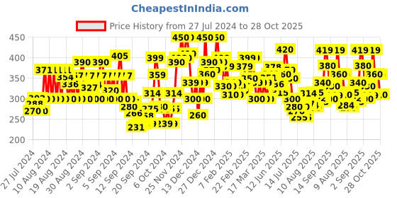 ajio.com paralians Women Colourblock Wide Leg Flat-Front Trousers paralians Price History Graph from 27 Jul 2024 to 28 Oct 2025