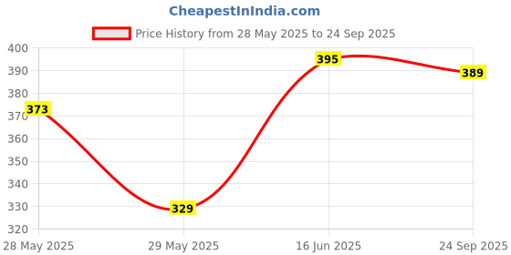 ajio.com paralians Women Printed Loose Fit Shirt paralians Price History Graph from 28 May 2025 to 24 Sep 2025