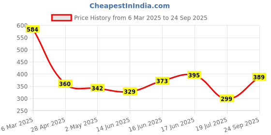 ajio.com paralians Women Printed Shirt with Short Sleeves paralians Price History Graph from 6 Mar 2025 to 24 Sep 2025