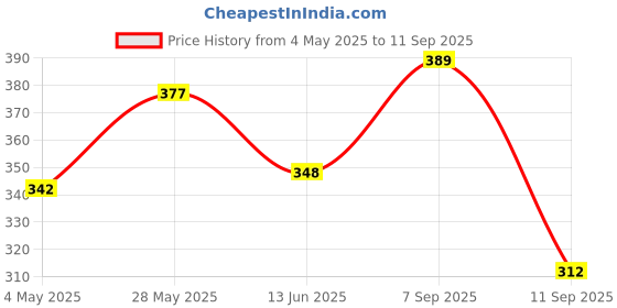ajio.com paralians Women Regular Fit  Short Sleeve Shirt paralians Price History Graph from 4 May 2025 to 11 Sep 2025