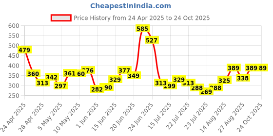ajio.com paralians Women Regular Fit Spread-Collar Shirt paralians Price History Graph from 24 Apr 2025 to 22 Oct 2025