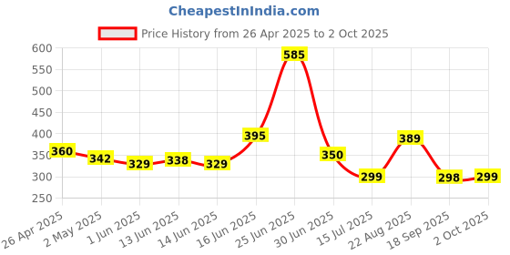 ajio.com paralians Women Regular Fit Striped Shirt with Lapel Collar paralians Price History Graph from 26 Apr 2025 to 2 Oct 2025