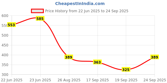 ajio.com paralians Women Regular Fit Stripes Shirt paralians Price History Graph from 22 Jun 2025 to 24 Sep 2025