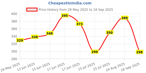 ajio.com paralians Women Striped Regular Fit Shirt with Spread Collar paralians Price History Graph from 29 May 2025 to 18 Sep 2025