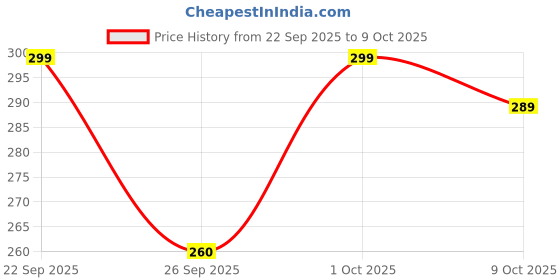ajio.com paralians Women Striped Relaxed Fit Shirt paralians Price History Graph from 22 Sep 2025 to 9 Oct 2025