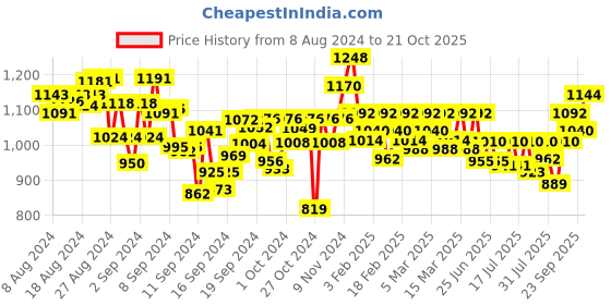 ajio.com paramount chikan Chikankari Embroidered Short Kurti paramount chikan Price History Graph from 8 Aug 2024 to 21 Oct 2025