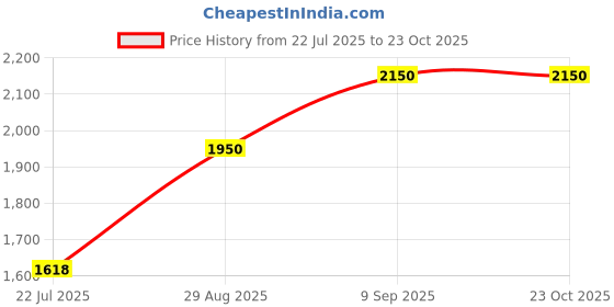 ajio.com paramount chikan Chikankari Embroidered Straight Kurta paramount chikan Price History Graph from 22 Jul 2025 to 23 Oct 2025