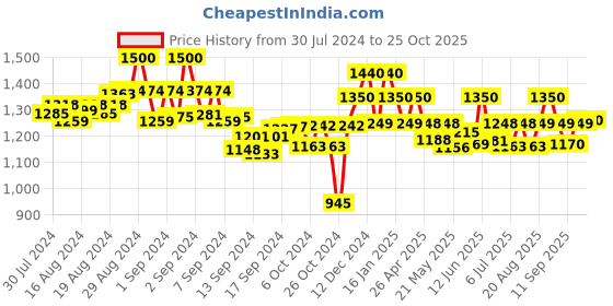 ajio.com paramount chikan Chikankari Embroidered Tunic with Notched Neckline paramount chikan Price History Graph from 30 Jul 2024 to 25 Oct 2025