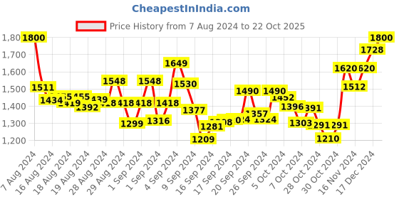 ajio.com paramount chikan Chikankari Straight Kurta paramount chikan Price History Graph from 7 Aug 2024 to 22 Oct 2025