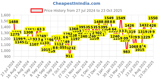 ajio.com paramount chikan Hand Embroidered Chikankari A-line Tunic with Pin Tucks paramount chikan Price History Graph from 27 Jul 2024 to 23 Oct 2025