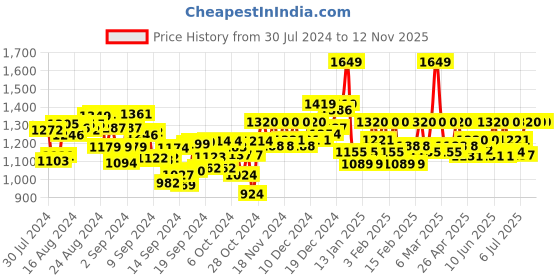 ajio.com paramount chikan Hand Embroidered Chikankari Tunic with Cut -Outs paramount chikan Price History Graph from 30 Jul 2024 to 11 Nov 2025