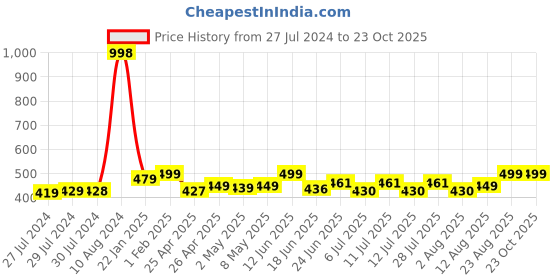 ajio.com paramount chikan Pack of 2 Dress Slips paramount chikan Price History Graph from 27 Jul 2024 to 23 Oct 2025