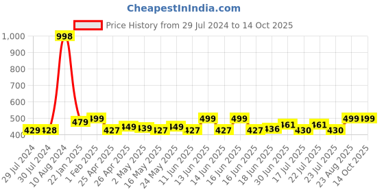 ajio.com paramount chikan Pack of 2 Dress Slips paramount chikan Price History Graph from 29 Jul 2024 to 14 Oct 2025
