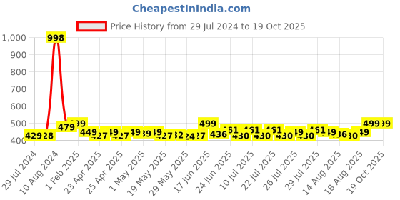 ajio.com paramount chikan Pack of 2 Dress Slips paramount chikan Price History Graph from 29 Jul 2024 to 18 Oct 2025