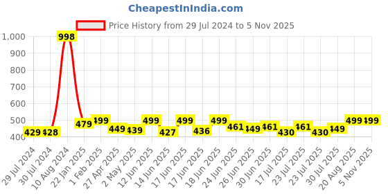 ajio.com paramount chikan Pack of 2 Dress Slips paramount chikan Price History Graph from 29 Jul 2024 to 3 Nov 2025