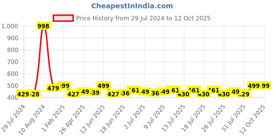 ajio.com paramount chikan Pack of 2 Round-Neck Slips paramount chikan Price History Graph from 29 Jul 2024 to 12 Oct 2025