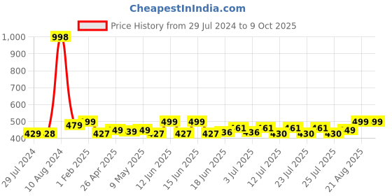 ajio.com paramount chikan Pack of 2 Slips paramount chikan Price History Graph from 29 Jul 2024 to 7 Oct 2025
