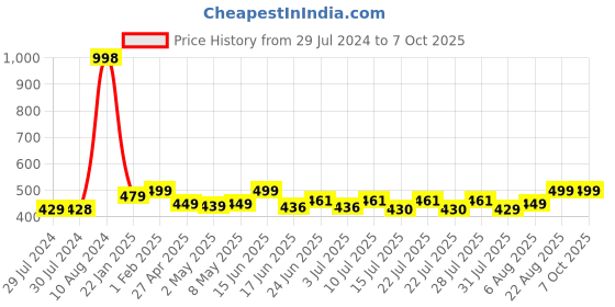 ajio.com paramount chikan Pack of 2 Slips paramount chikan Price History Graph from 29 Jul 2024 to 7 Oct 2025
