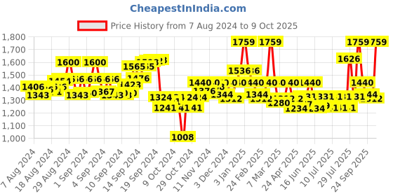 ajio.com paramount chikan Palazzos with Insert Pockets paramount chikan Price History Graph from 7 Aug 2024 to 9 Oct 2025