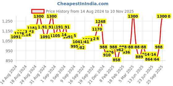ajio.com paramount chikan Women Embroidered A-Line Kurti paramount chikan Price History Graph from 14 Aug 2024 to 9 Nov 2025